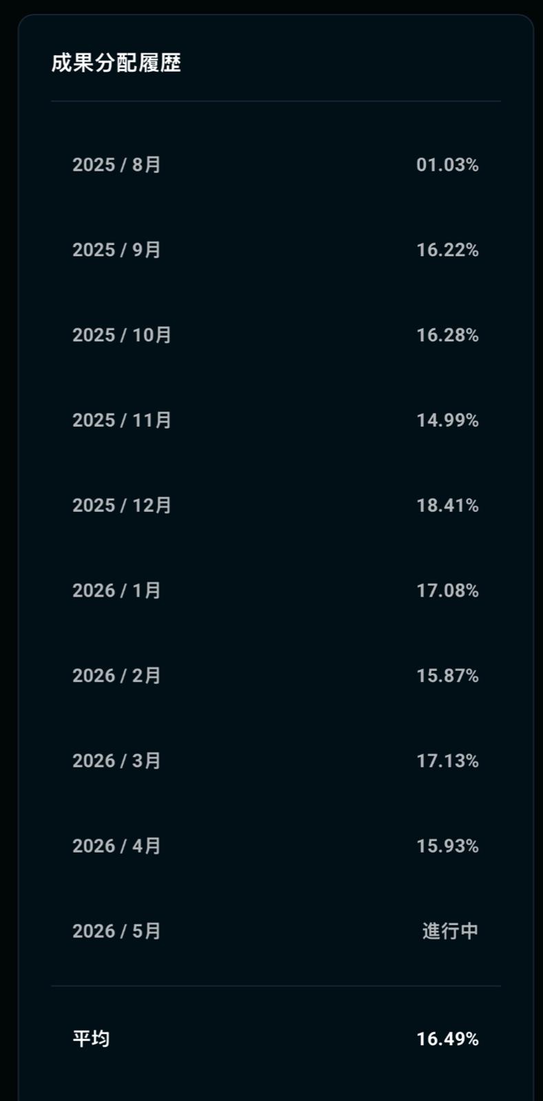 Distribution history